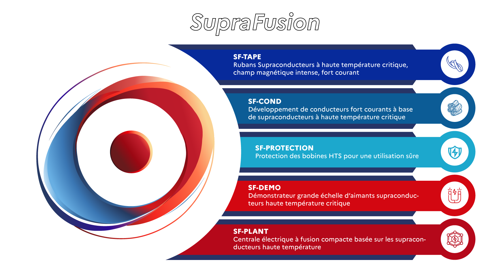 SupraFusion Infographie 5 projets